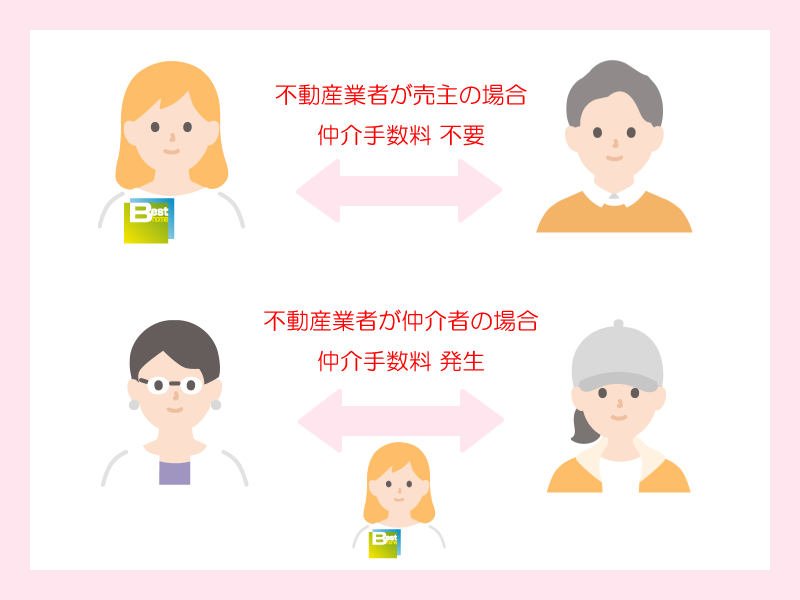仲介手数料は、売主が不動産業者の場合、発生いたしません。個人間売買の場合発生します。